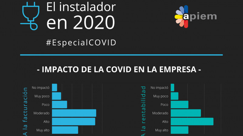 APIEM recoge en su III Informe de la Profesión Instaladora de 2020 el impacto de la pandemia